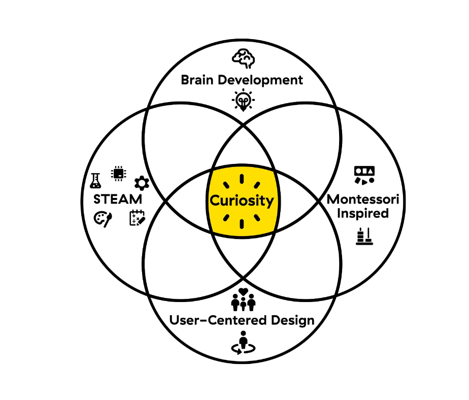 The Einstein Way infographic